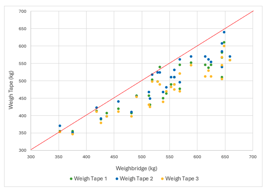 Accuracy of weigh tapes for horses can vary by more than 20%, finds ...